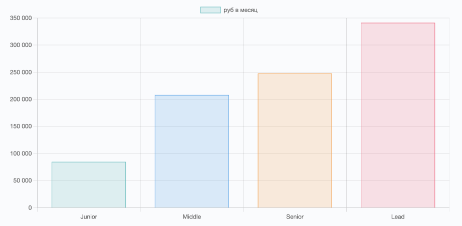 График зарплат аналитиков в зависимости от грейда