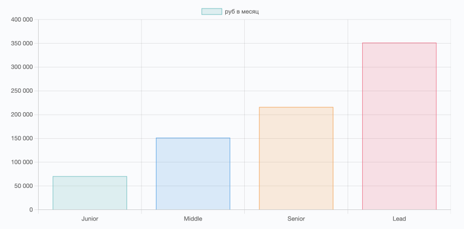 График зарплат менеджеров в зависимости от грейда
