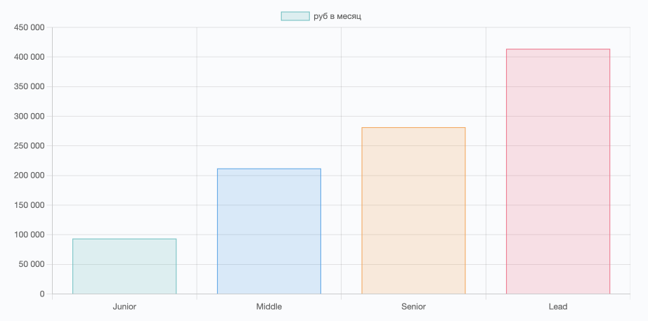 График зарплаты разработчиков в зависимости от грейда